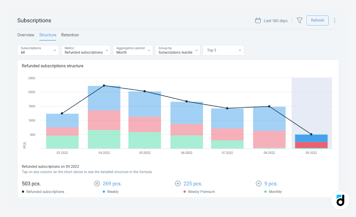 Refunded subscriptions analytics