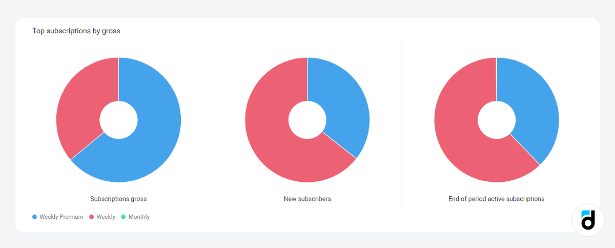 Top subscriptions by gross