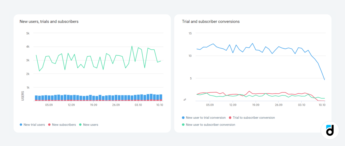 Trial users subscribers analytics