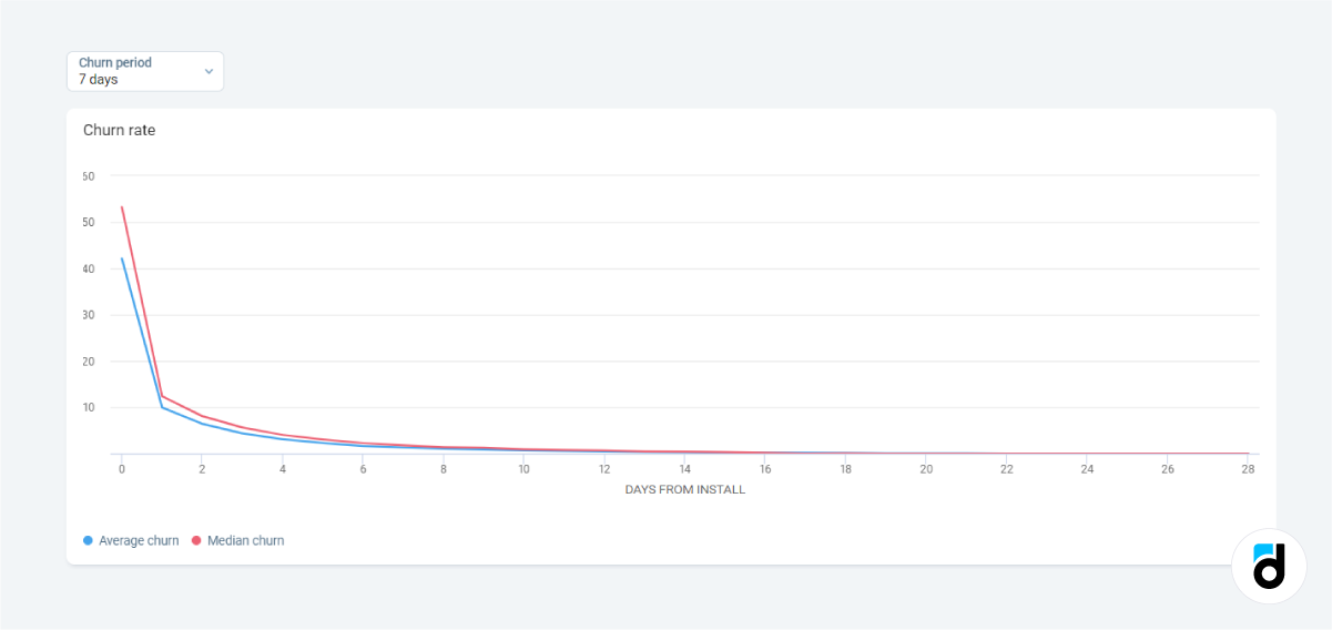 User engagement days from install