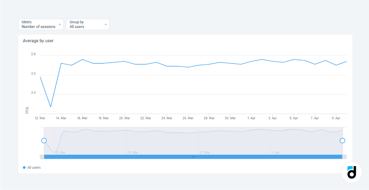 User engagement number of sessions