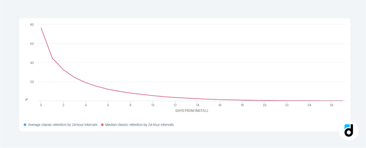 User engagement retention