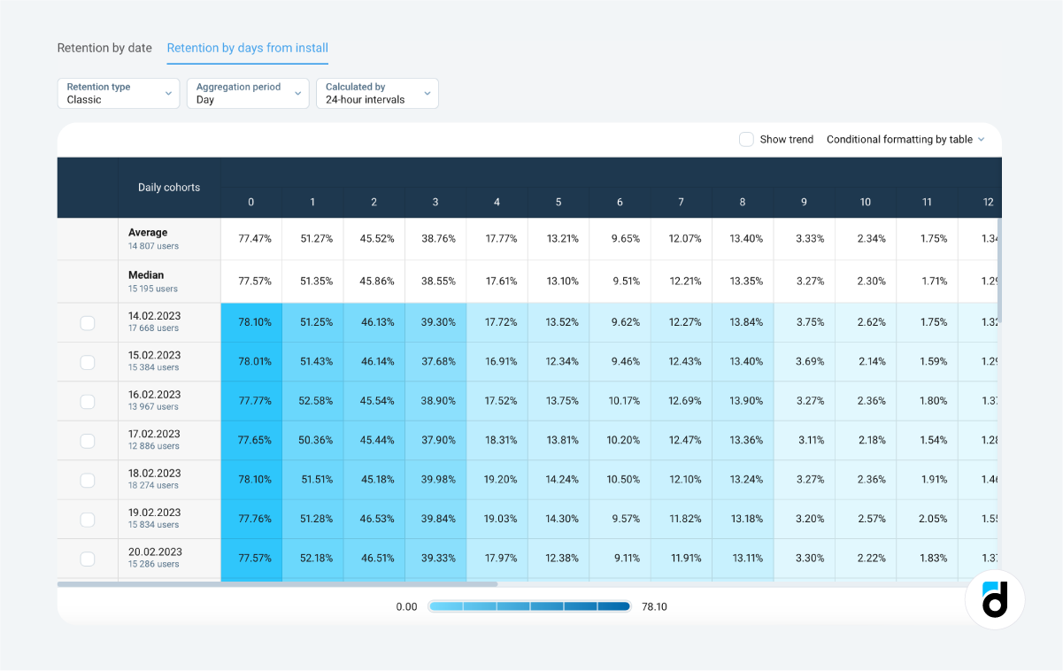 User retention day zero 0