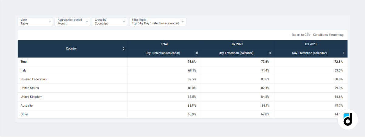 User retention countries