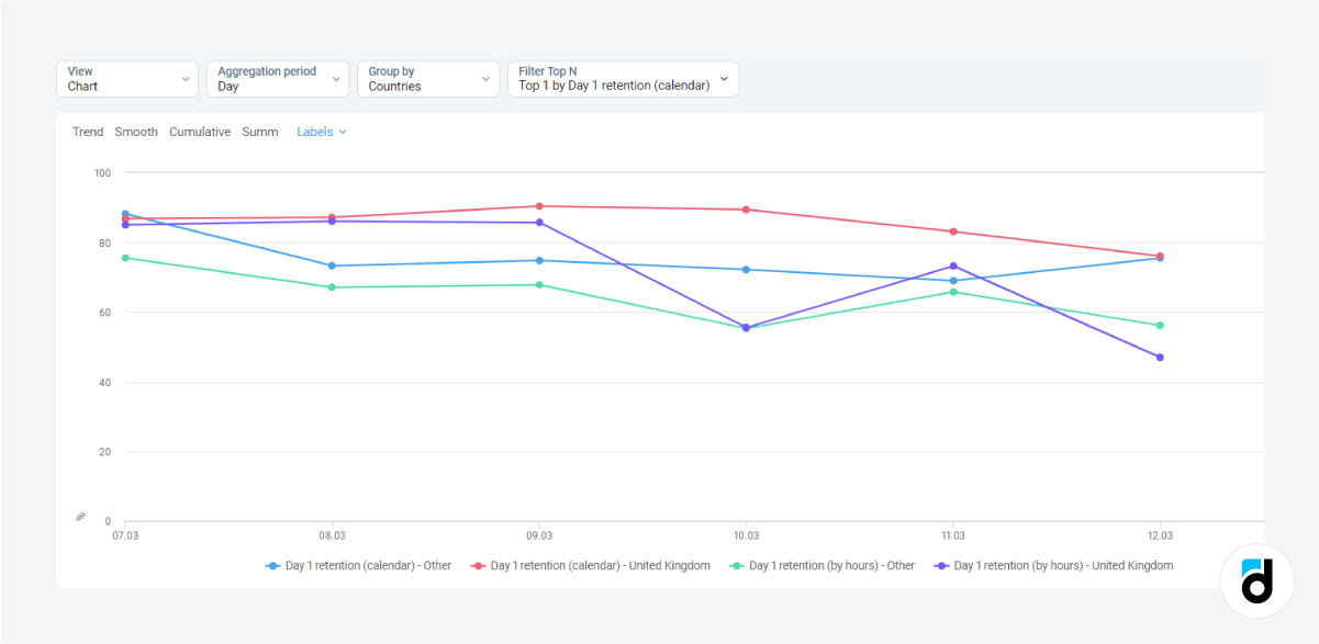 User retention measure difference