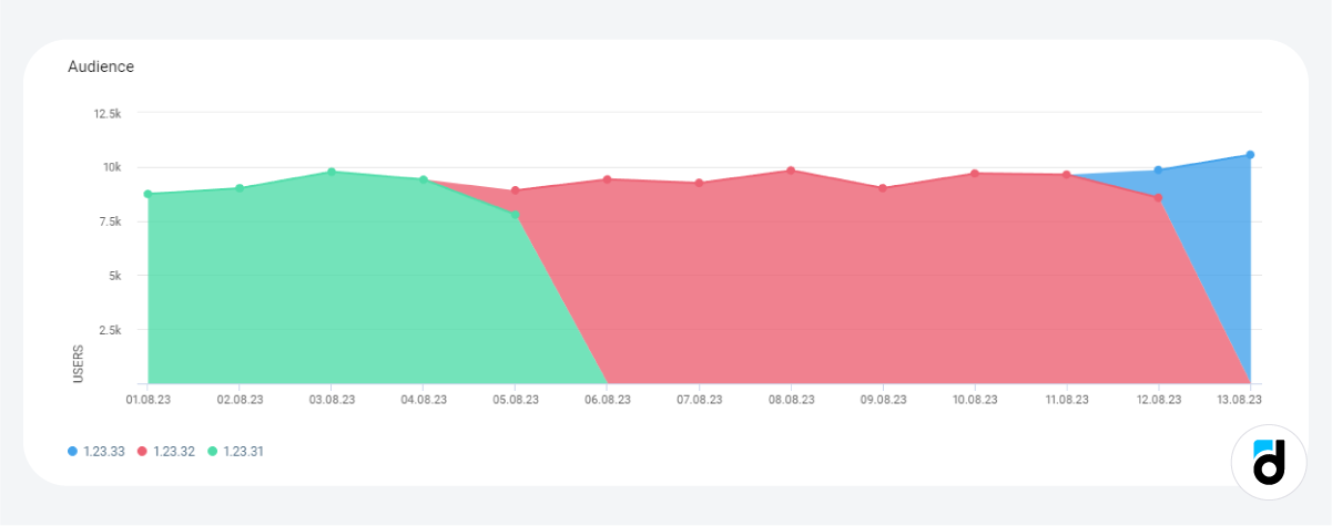 Audience size versions app game mobile