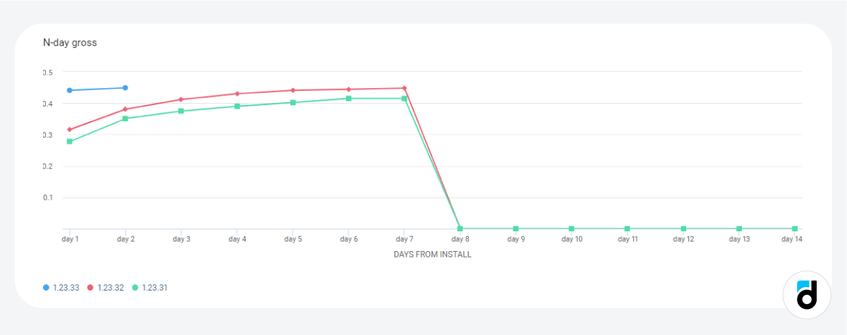 Game app versions compare revenue analytics