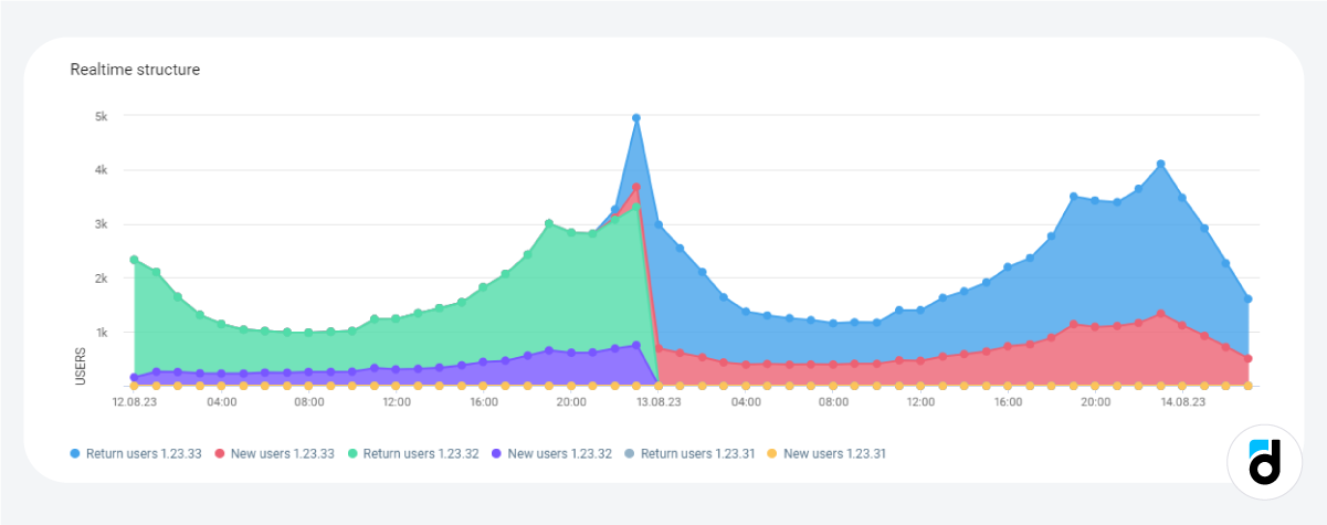 Realtime analysis app analytics