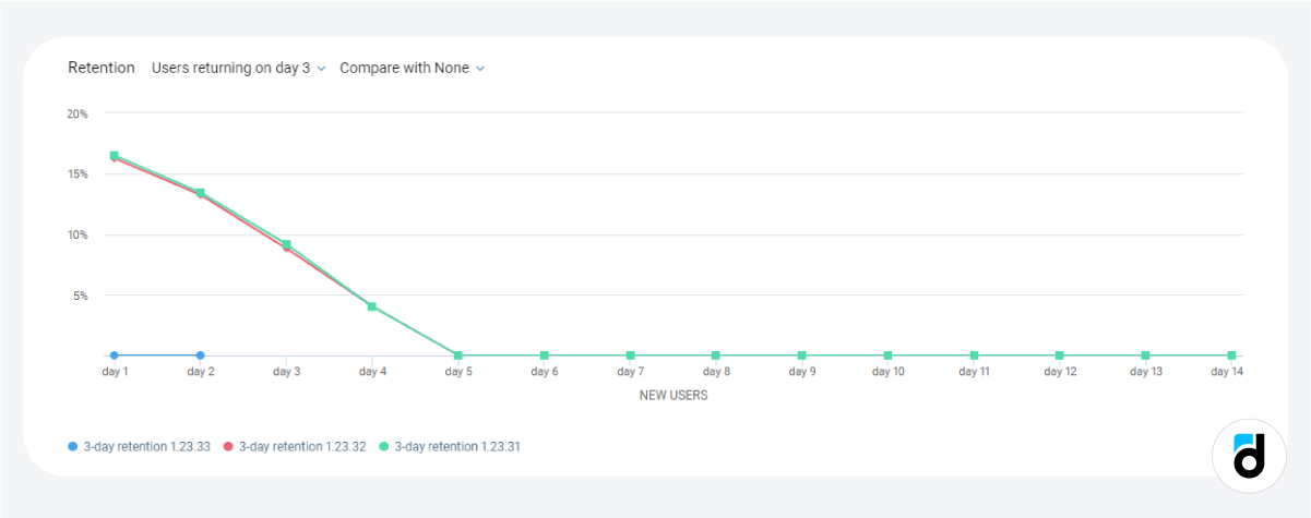 Versions app compare retention