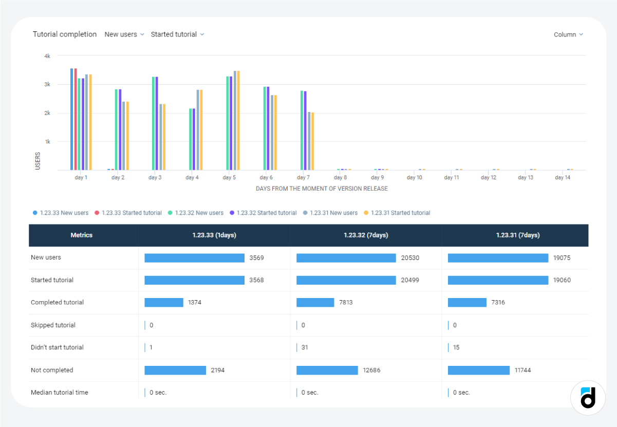 Users analytics versions compare