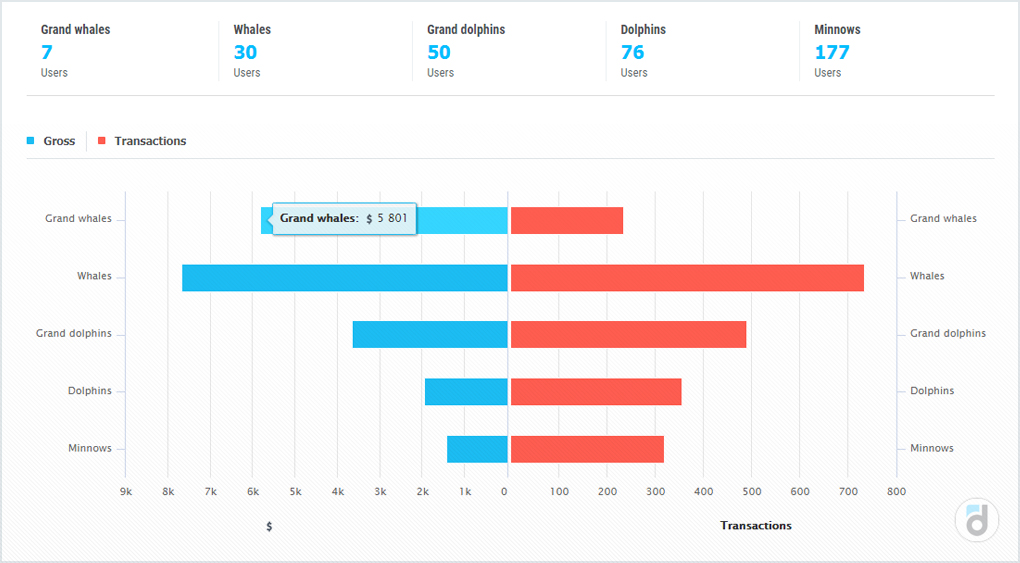 Whales dolphins minnows analytics