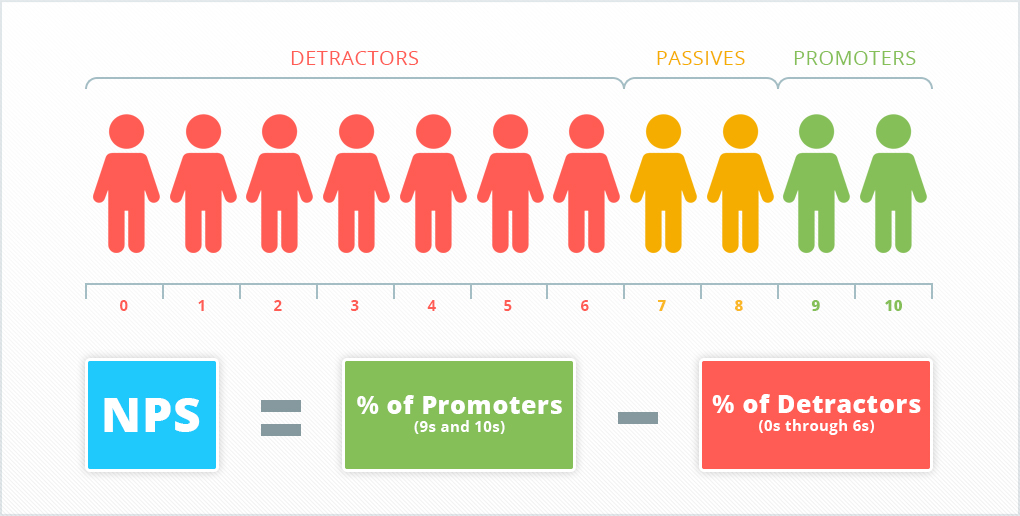 The most popular method of measuring user loyalty based on surveys is Net Promoter Score (NPS)