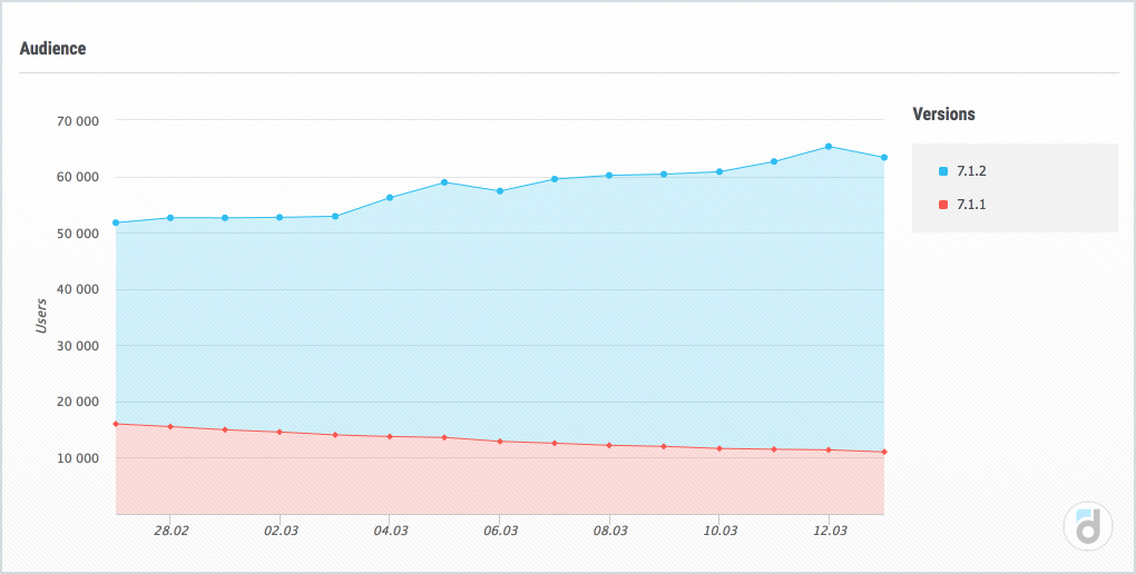 Audience report in devtodev shows the audience structure by version and its change in dynamics