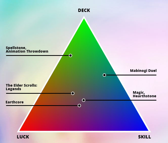 Очень поучительно представить баланс между важностью класса игры, качества колоды и случайности в виде еще одного “цветового треугольника”.