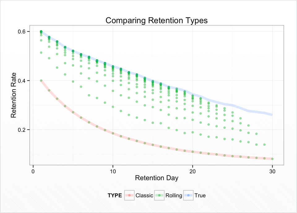 Rolling retention is calculated almost the same way as classic retention