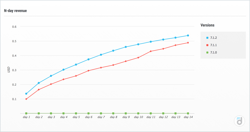 The N-day revenue report shows how much money users spend on average (in the cut of versions) at their first days in the project