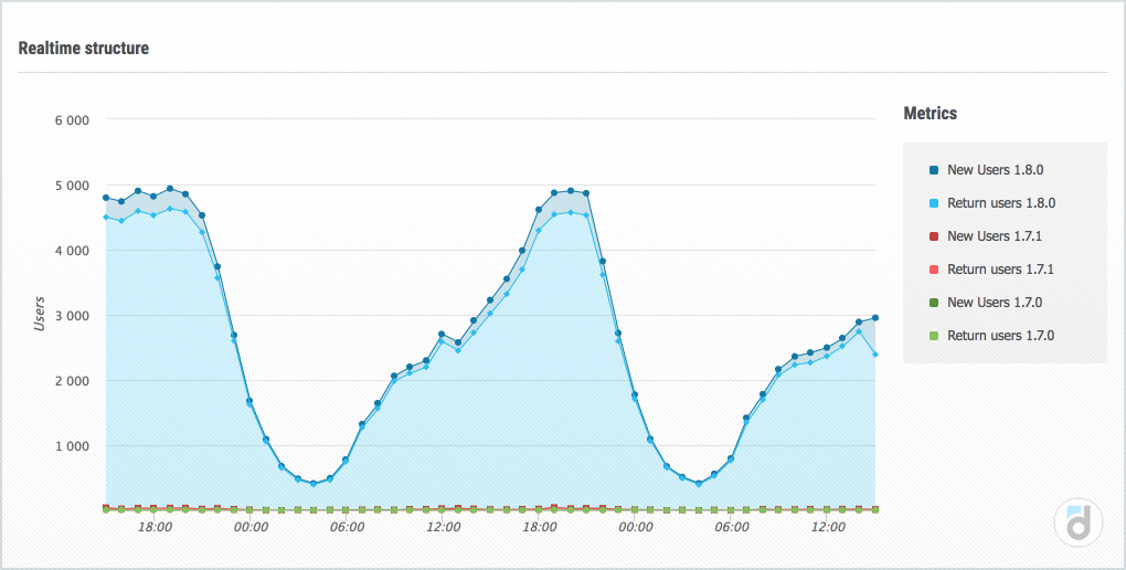 The Realtime structure report in devtodev shows real-time changes in the audience structure by version