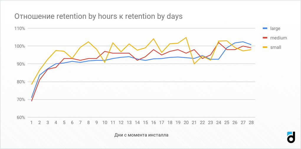 devtodev - retention по часам и дням
