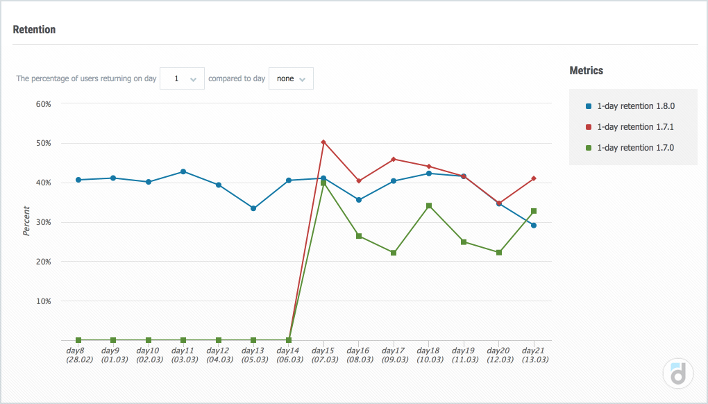 The Retention report in devtodev allows you to compare the retention rates for different versions