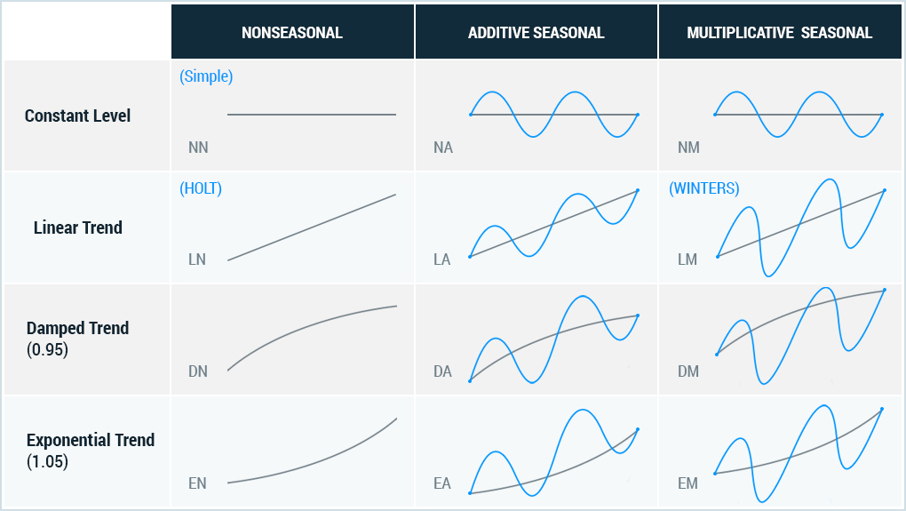 The differences between additive and multiplicative seasonality
