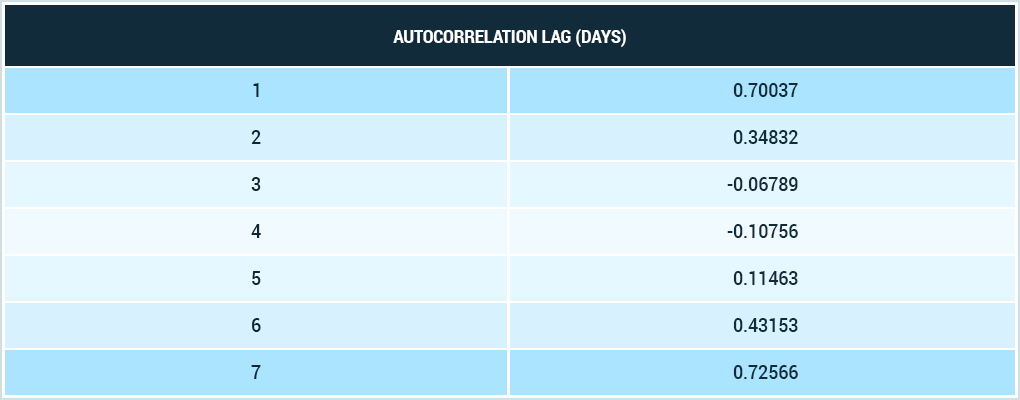 In our example, the highest coefficient is for the 7th order autocorrelation, this indicates that there is a weekly seasonality in this time series.