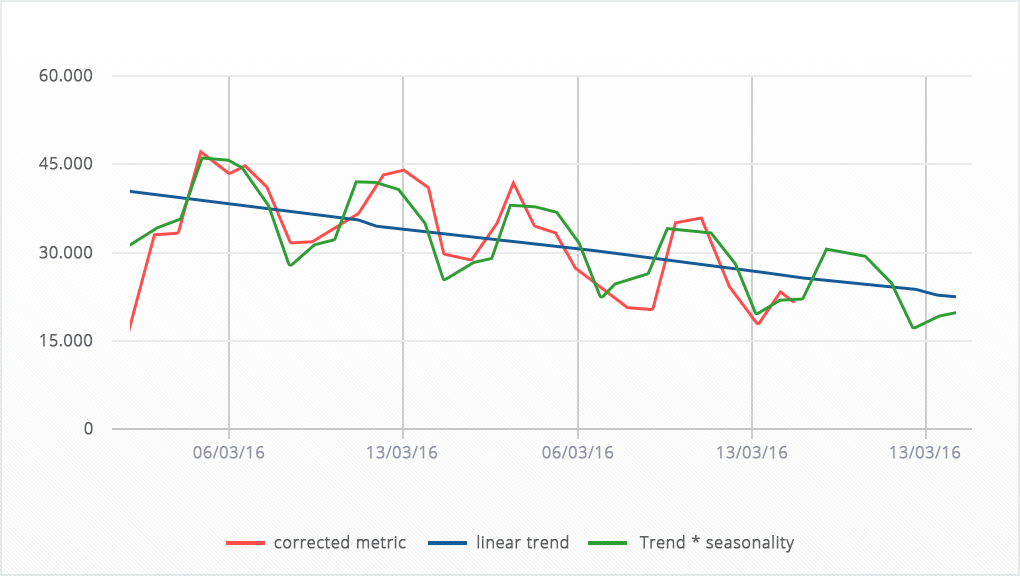 Screenshot from the calculating file: highly expressed weekly seasonality against the background of a falling linear trend