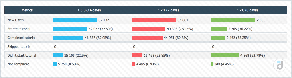 The Tutorial completion report in devtodev shows all the necessary metrics for passing the learning phase in static