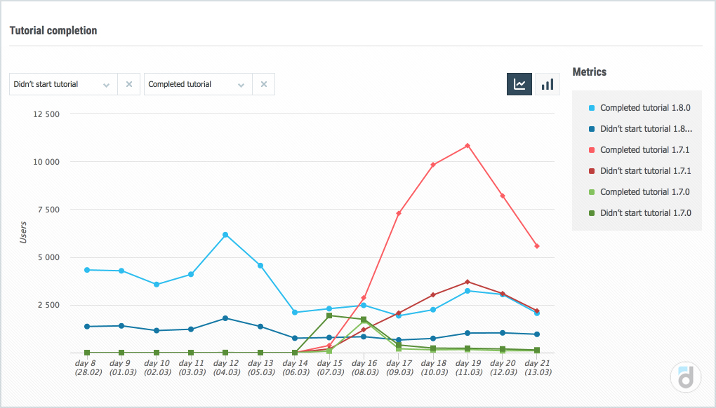 The Tutorial completion report in devtodev shows all the necessary metrics for passing the learning phase in dynamics.