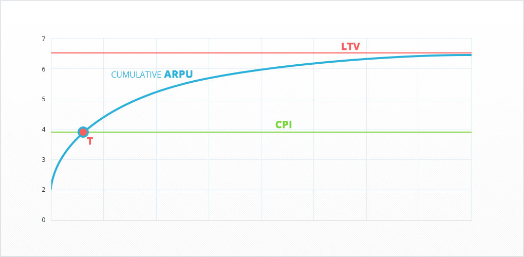 The ratio between the cumulative income, CPI and LTV.
