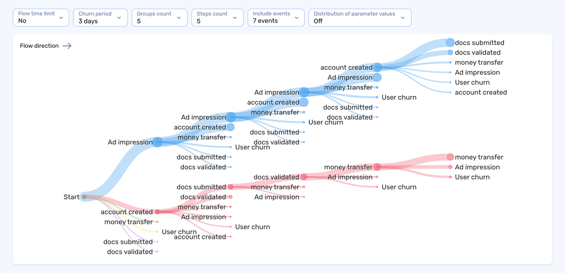 Map out most common user flows