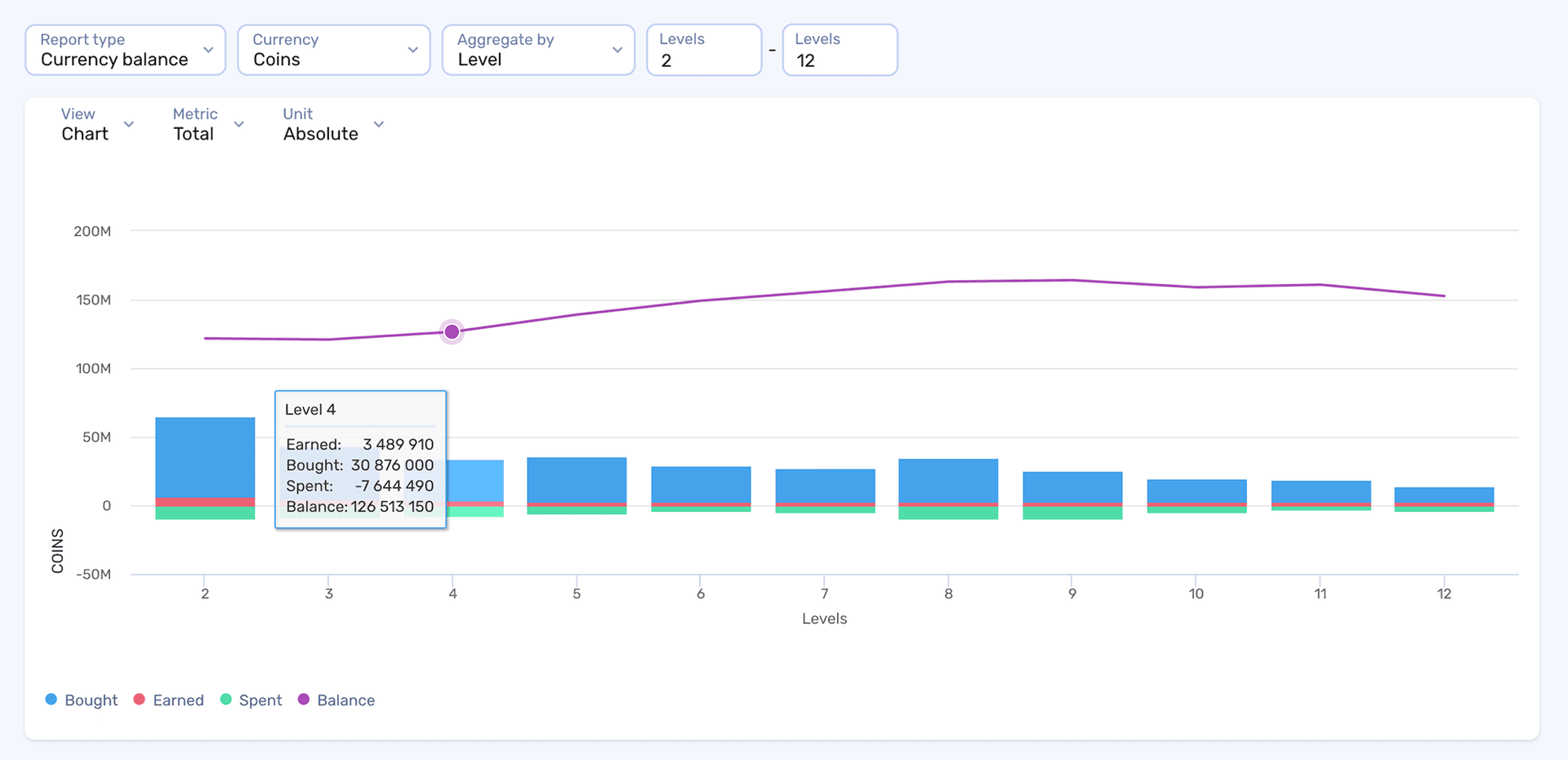 Balance in-game currency usage across levels