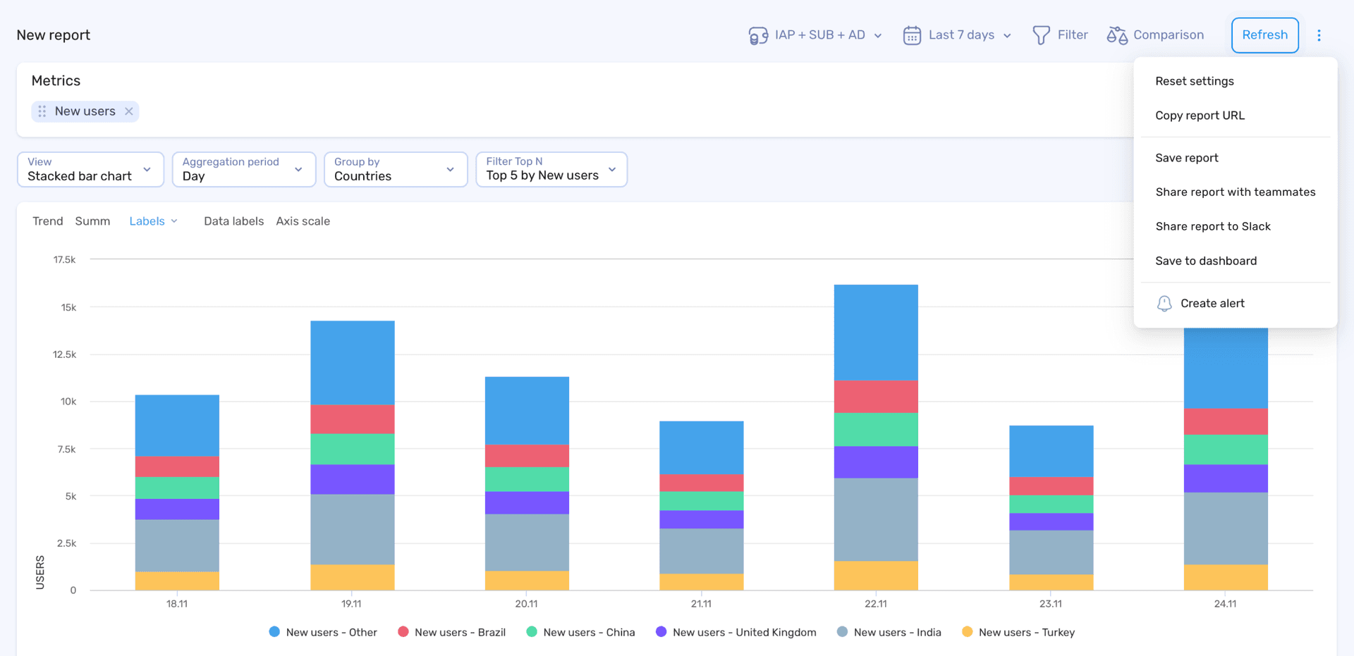 Share insights instantly with Slack integration