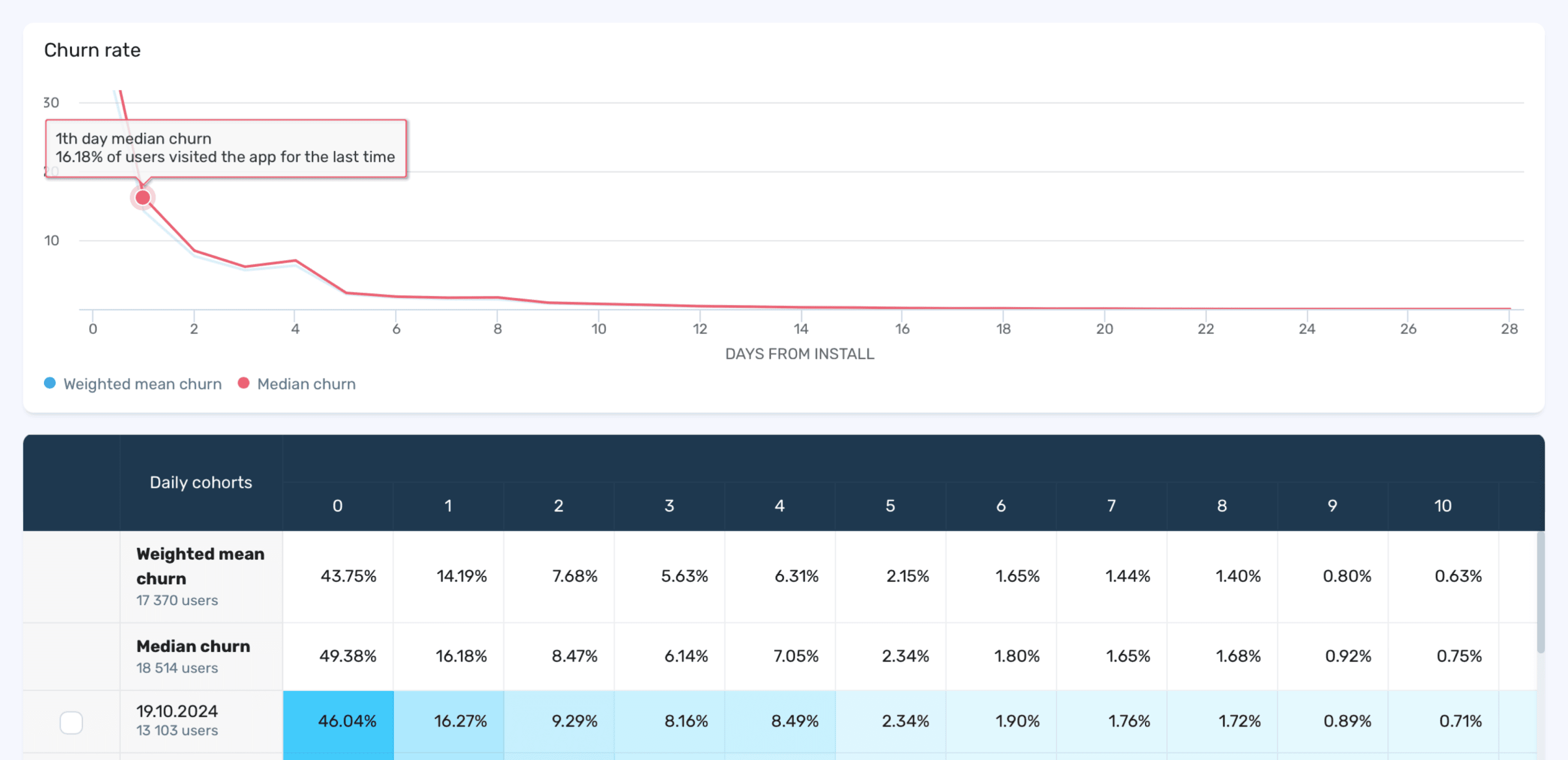 Detect where users drop off